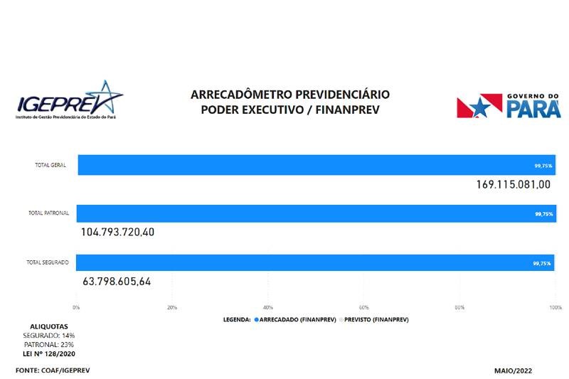 Igeprev desenvolve ferramenta para acompanhar arrecadação em tempo real